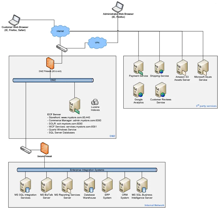 deploymentarchitecture.png deploymentarchitecture.png