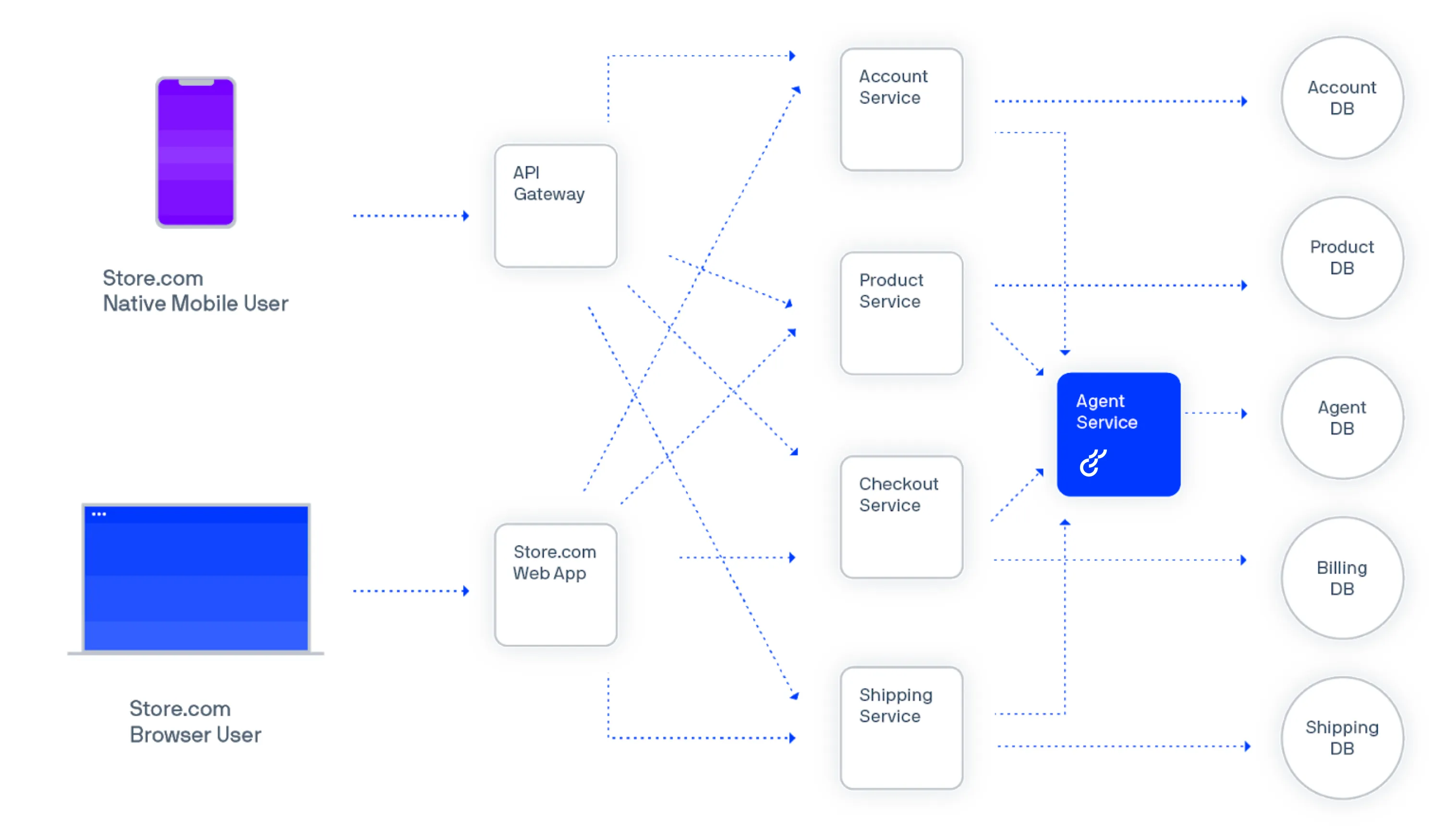 A diagram showing the use of Optimizely Agent in a single service A diagram showing the use of Optimizely Agent in a single service