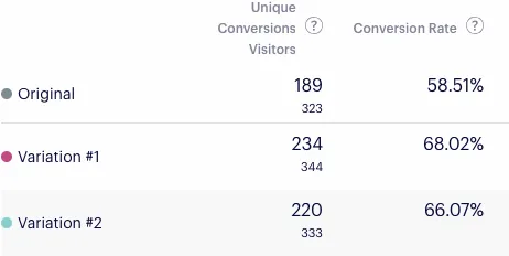 results when comparing unique conversions