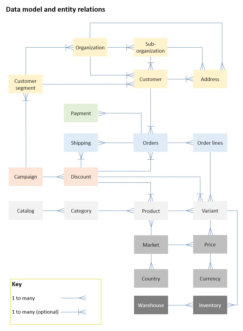 Diagram of Commerce Connect entities and their one-to-many relationships, where each entity is a node and each labeled arrow shows a relationship.