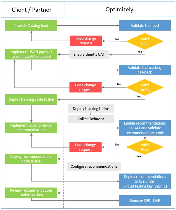 server-to-server-api-flowchart-optimizely.png server-to-server-api-flowchart-optimizely.png