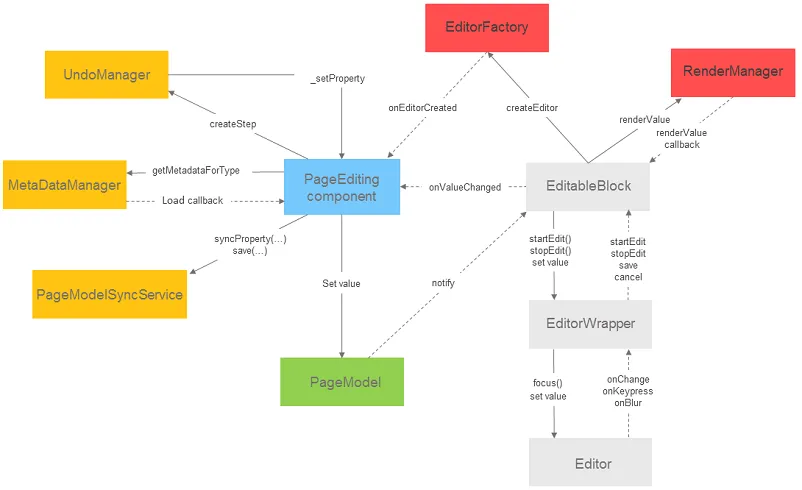 Editing UI Architecture diagram Editing UI Architecture diagram