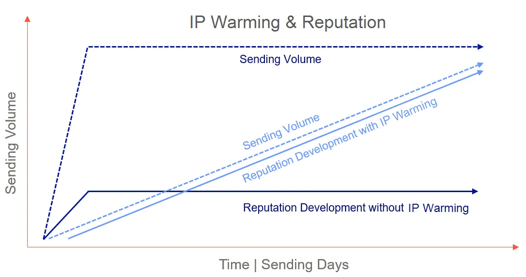 Image:  IP Warm Up and Reputation