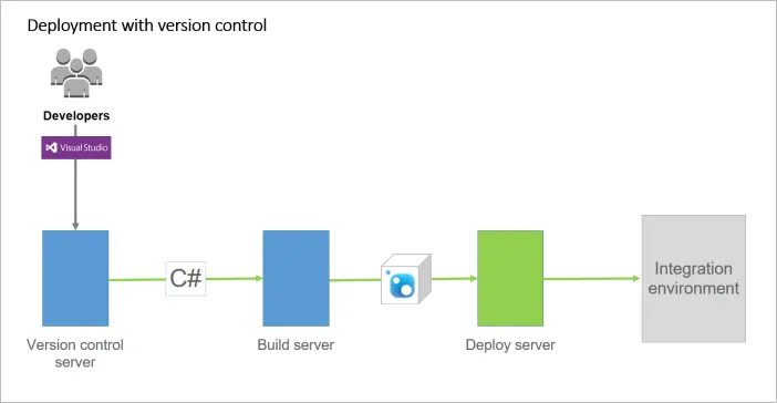 Deploy from a version-controlled environment