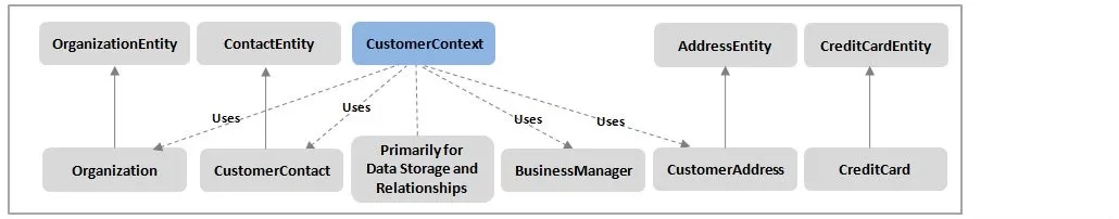 Diagram showing the Customer Management system and relationships between Business Foundation objects, including contacts and organizations Diagram showing the Customer Management system and relationships between Business Foundation objects, including contacts and organizations