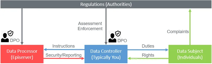 GDPR roles and responsibilities