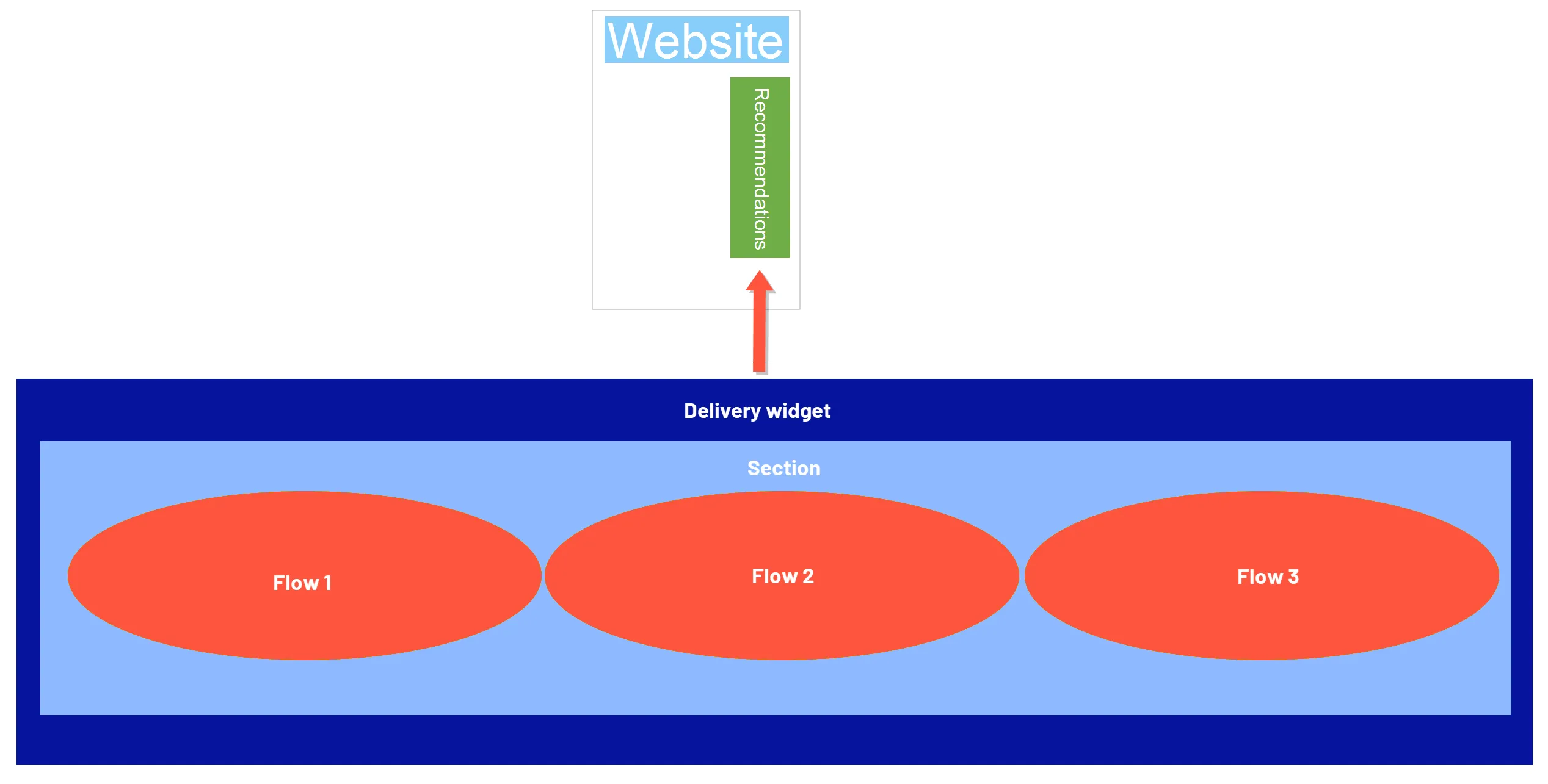 Flows - Section - Delivery widget diagram