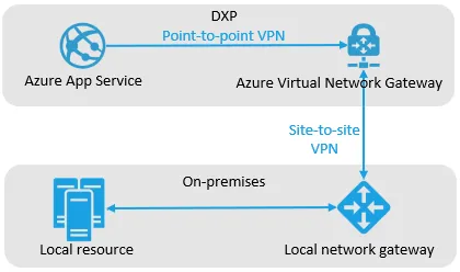 The Azure App Service connects to the Azure Virtual Network Gateway (vnet) through point-to-site VPN