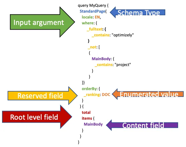 Diagram of Optimizely Graph GraphQL schema hierarchy showing field name conventions for content types, reserved fields, root-level fields, input arguments, and enumerated values Diagram of Optimizely Graph GraphQL schema hierarchy showing field name conventions for content types, reserved fields, root-level fields, input arguments, and enumerated values