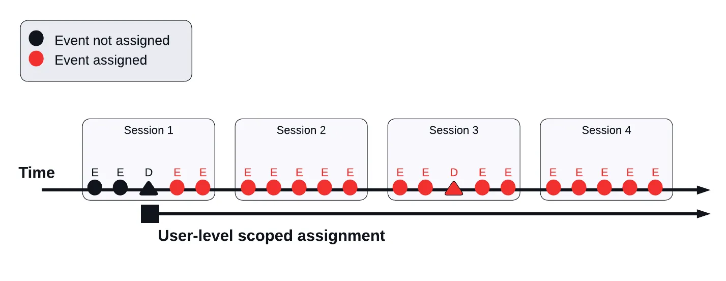 User-level scoped assignment timeline across four sessions. The two events before the first decision in Session 1 are not assigned. All 16 events after that decision, through Session 4, are assigned to the variation. User-level scoped assignment timeline across four sessions. The two events before the first decision in Session 1 are not assigned. All 16 events after that decision, through Session 4, are assigned to the variation.
