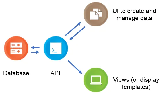 In a traditional CMS, you have four cornerstones: the database, the API, the user interface, and the views