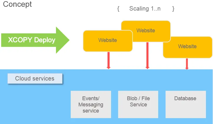 Deploy CMS diagram