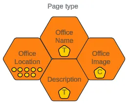 Corporate Office page content type diagram Corporate Office page content type diagram