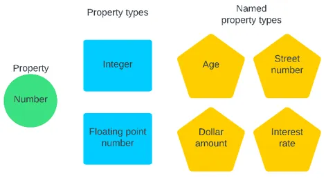 Number property has two types Number property has two types