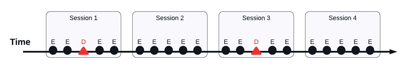 Timeline of one user's activity across four sessions. Each session contains conversion events (E), and decision events (D) occur in Session 1 and Session 3. Timeline of one user's activity across four sessions. Each session contains conversion events (E), and decision events (D) occur in Session 1 and Session 3.