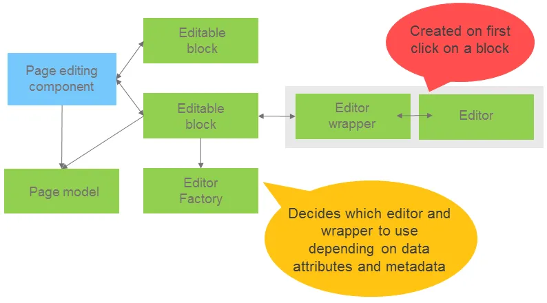 Editable blocks diagram Editable blocks diagram