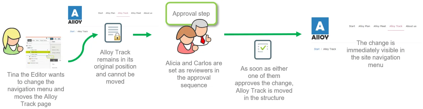 Change approvals, overview Change approvals, overview