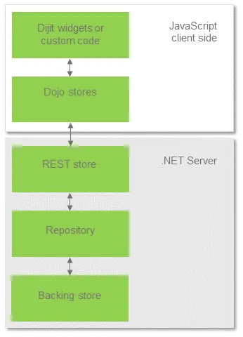 The server-side user interface definition is declared dynamically, composed from a definition in code or configuration on the server