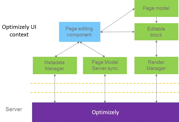 Server communication diagram Server communication diagram