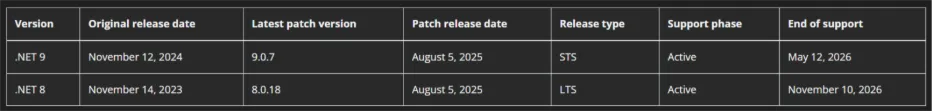 timeline of .NET releases where each annual November release is shown from .NET 8 through .NET 10
