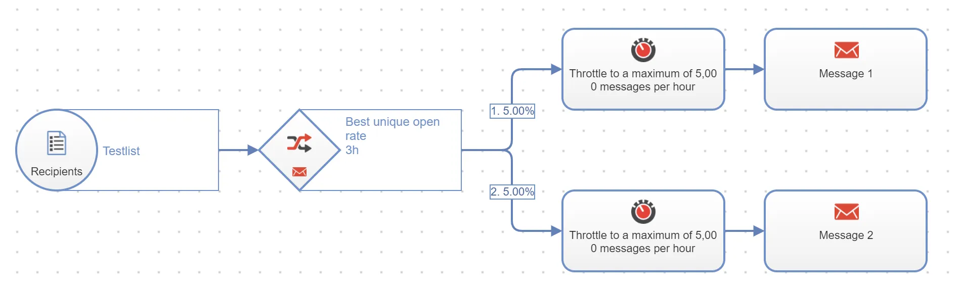 Image: Limit and target groups node Image: Limit and target groups node