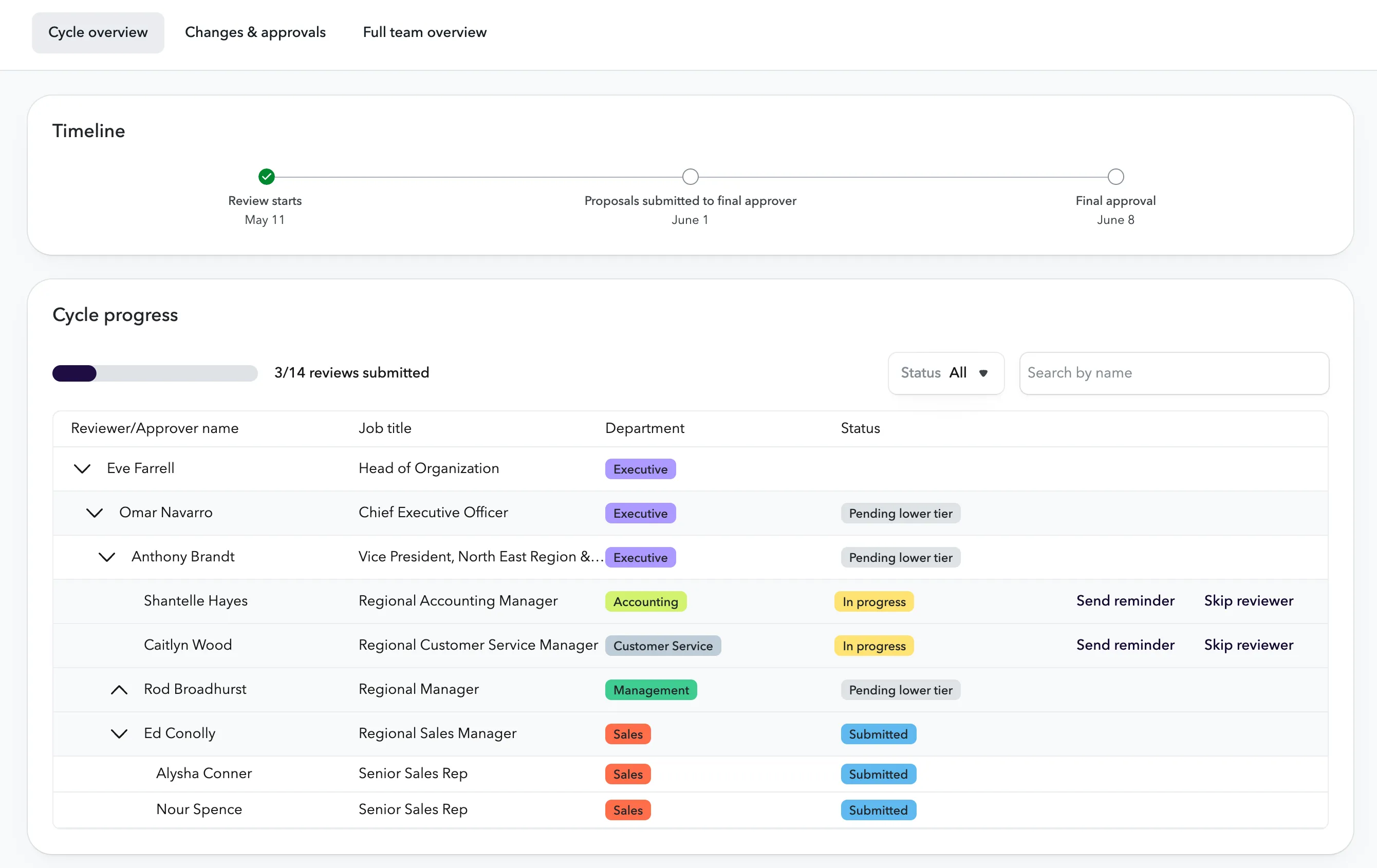 Cycle overview for collaborators