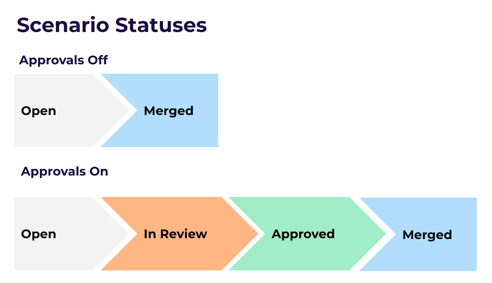 Scenario statuses Scenario statuses