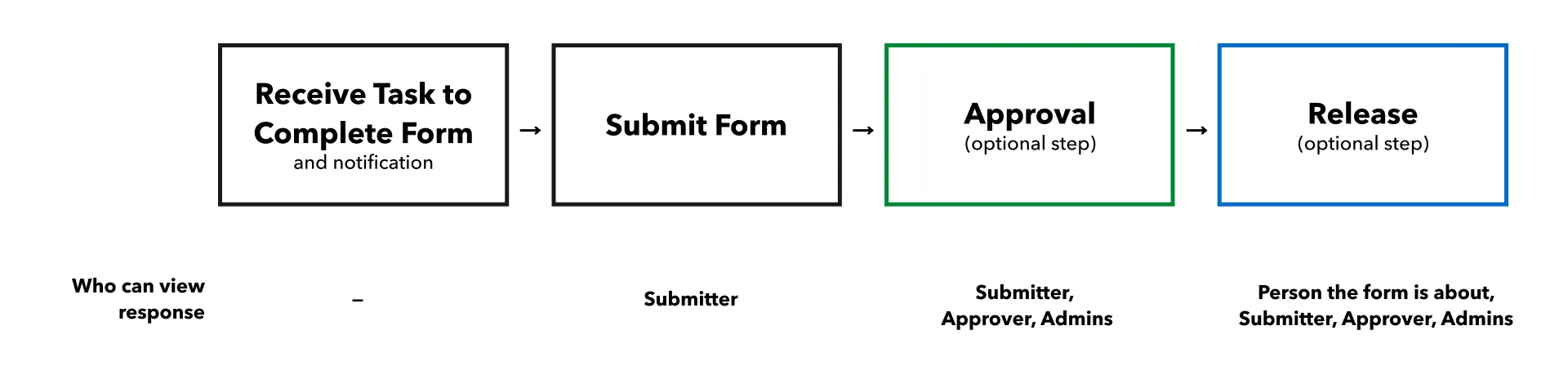 Reviews Workflow