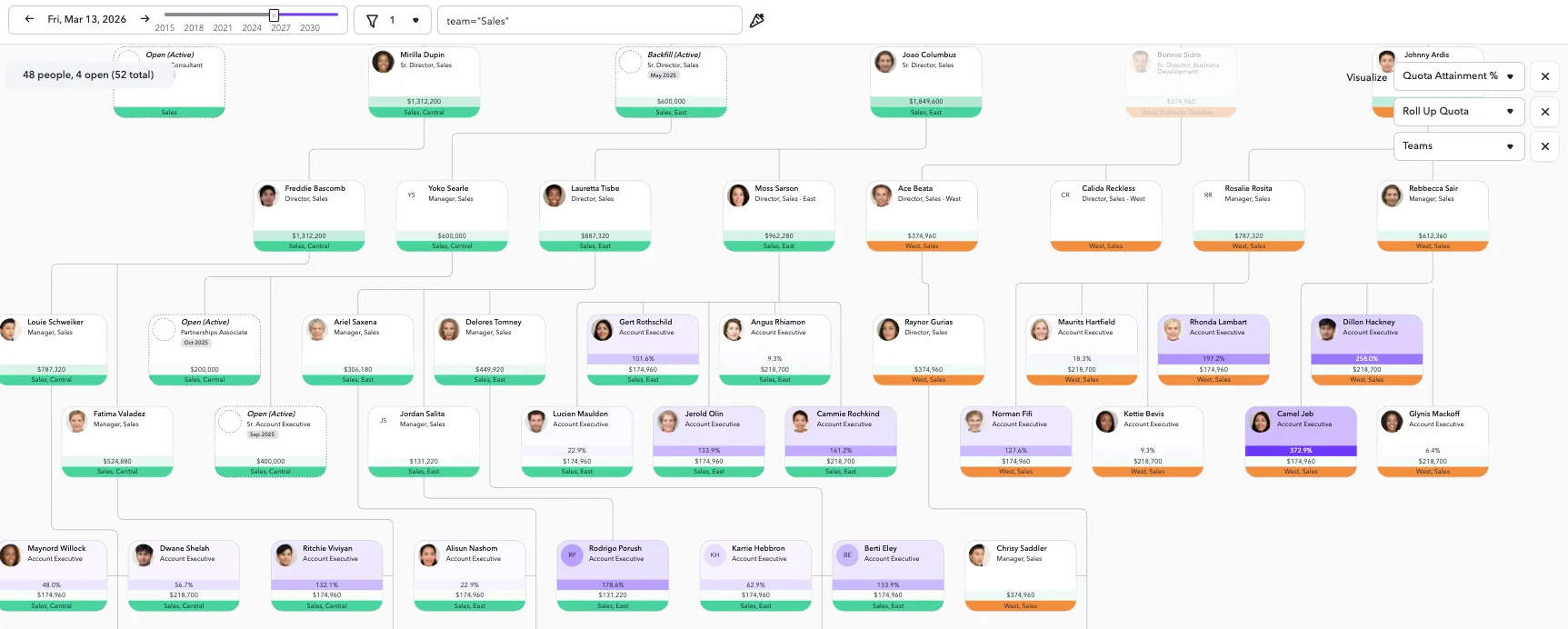 quote attainment in the org chart