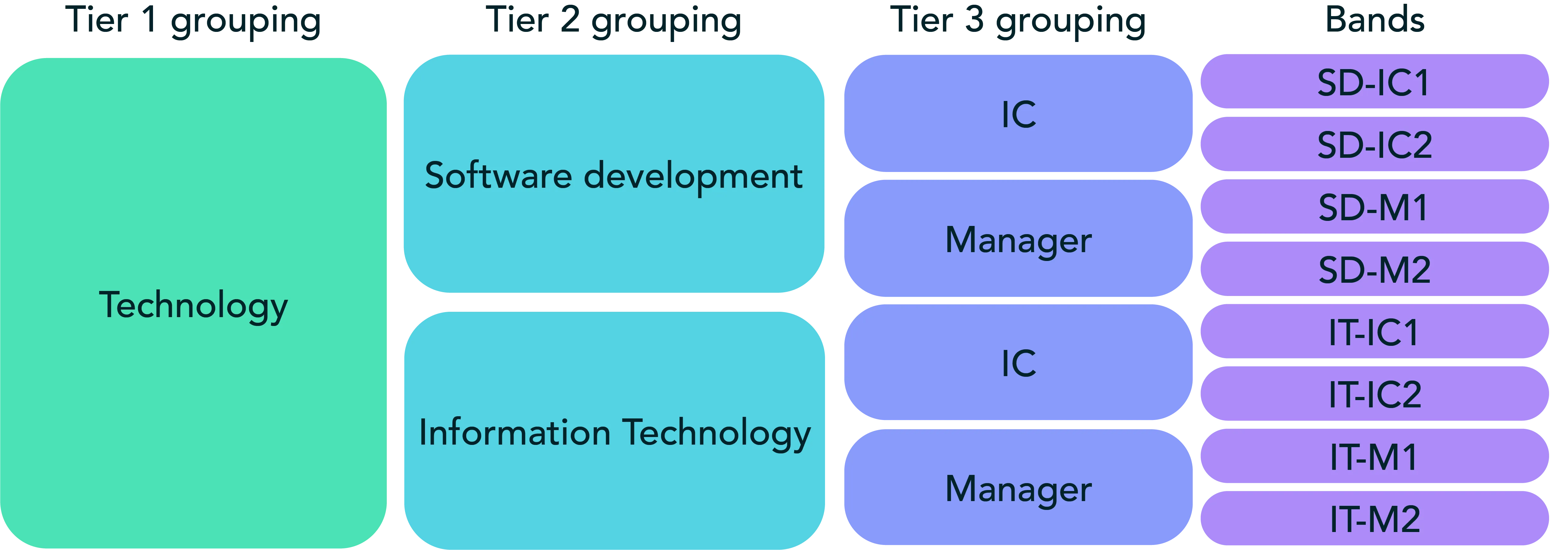 Example groupings