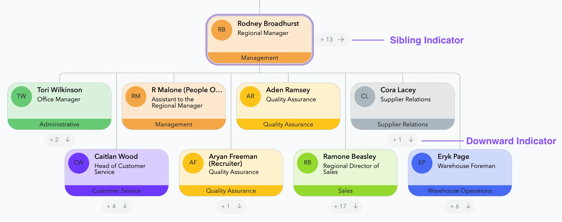 Sibling & Downward Indicators in org chart