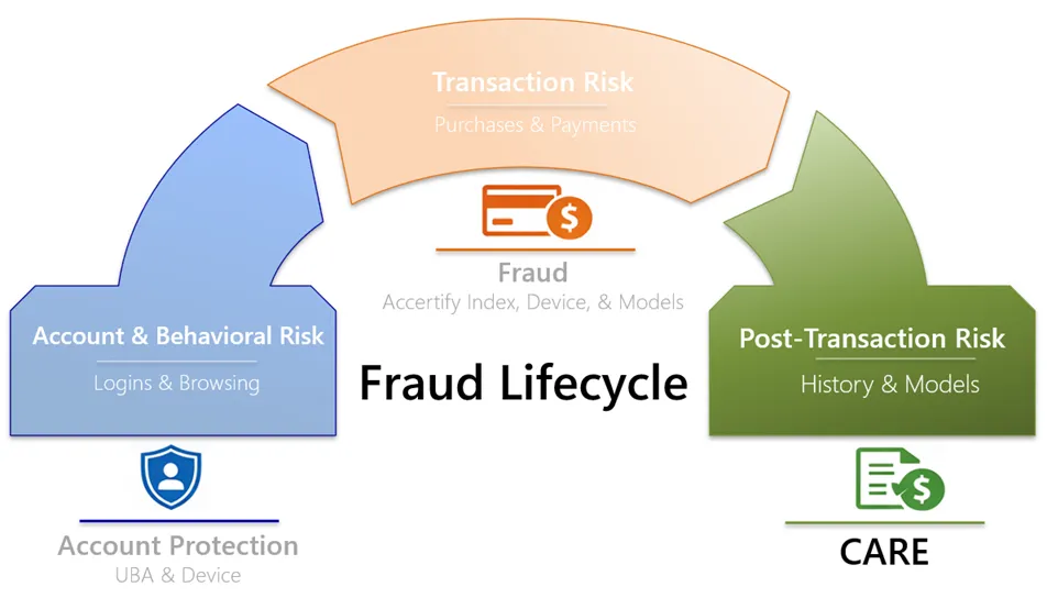CARE, for post-transaction fraud CARE, for post-transaction fraud