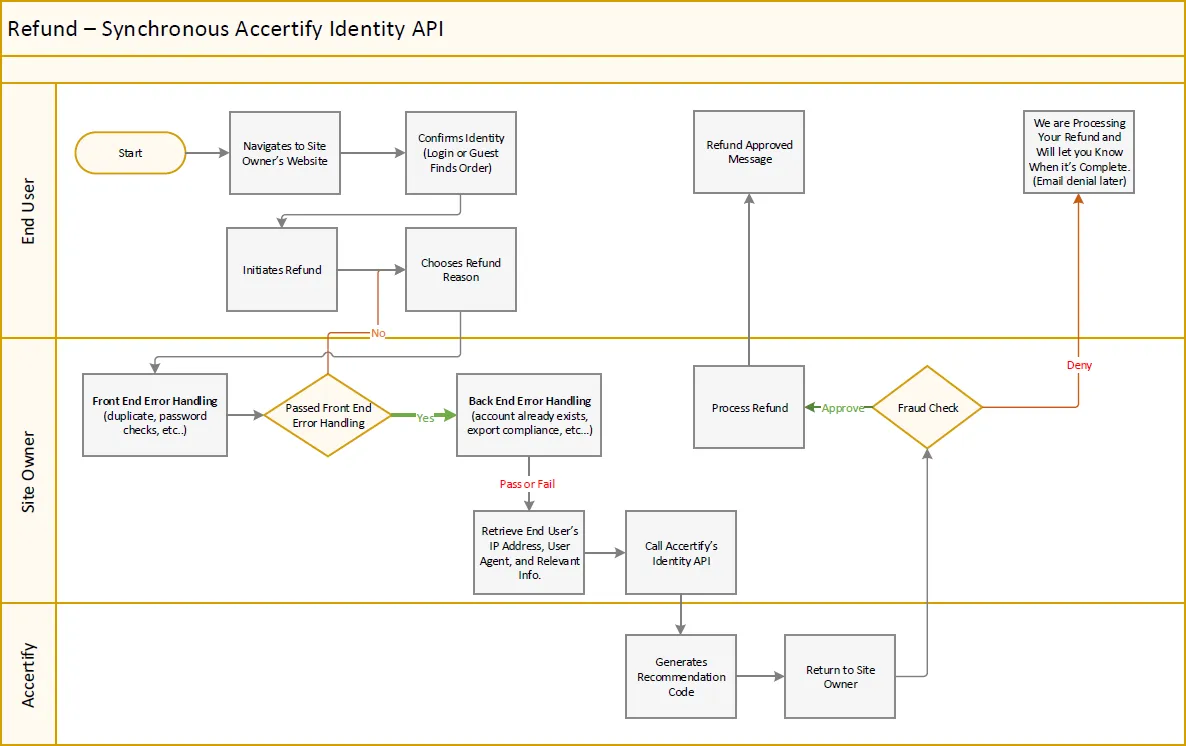 Refund flow diagram