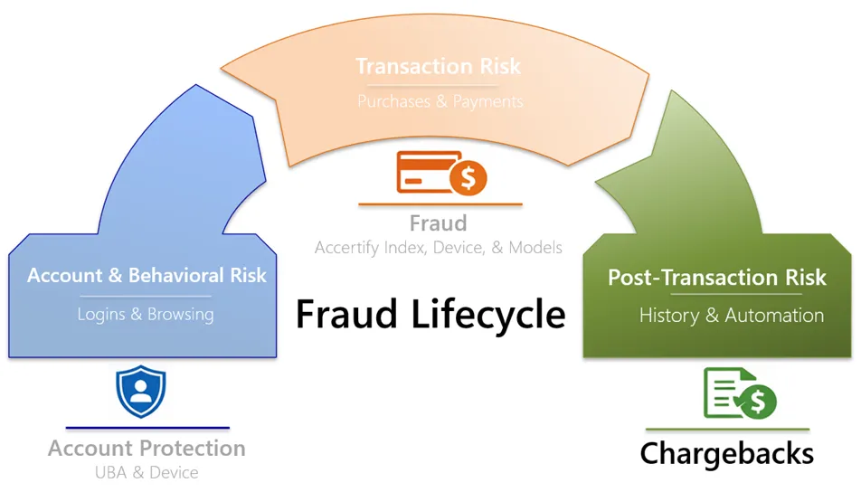 Chargebacks, for managing disputes