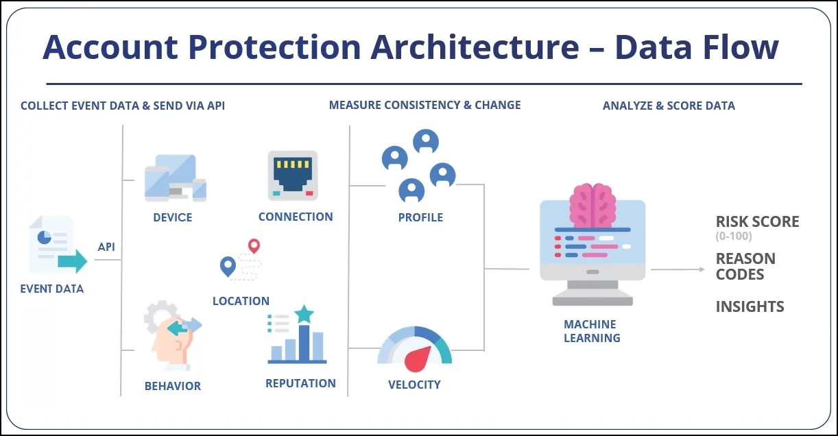 Account Protection Architecture Data Flow