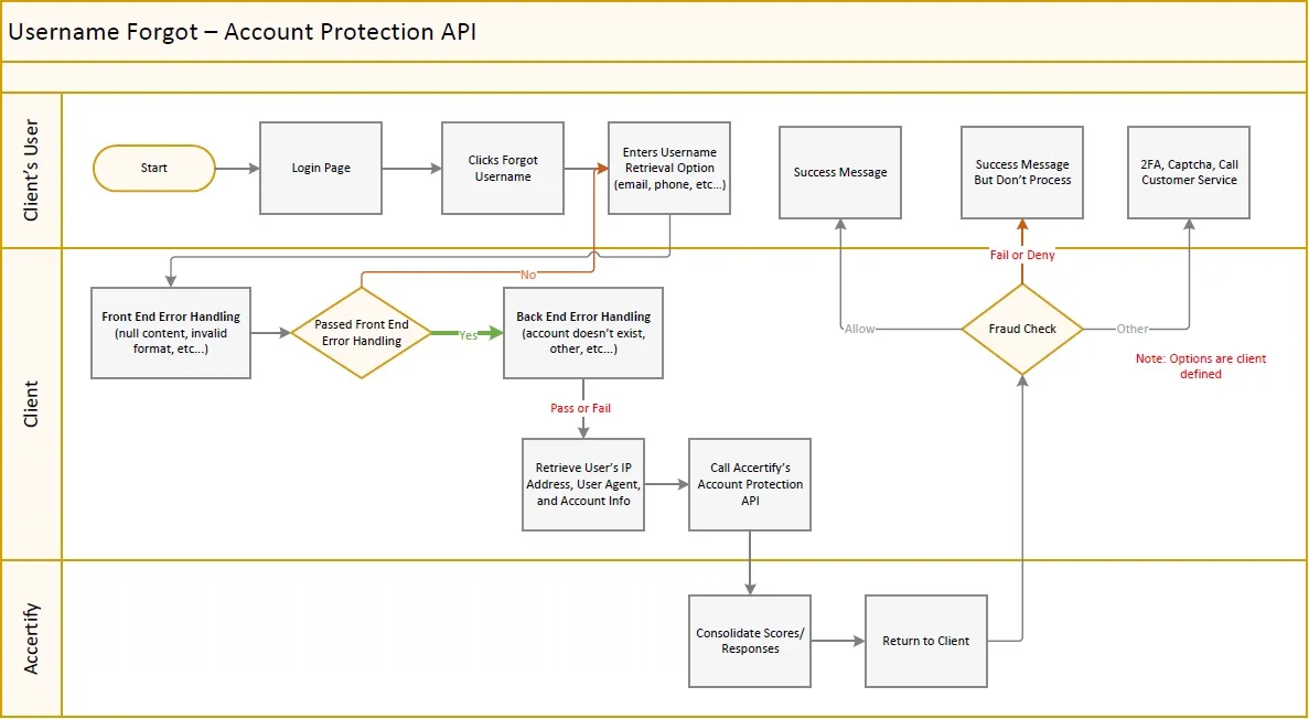 Username Forgot flow diagram