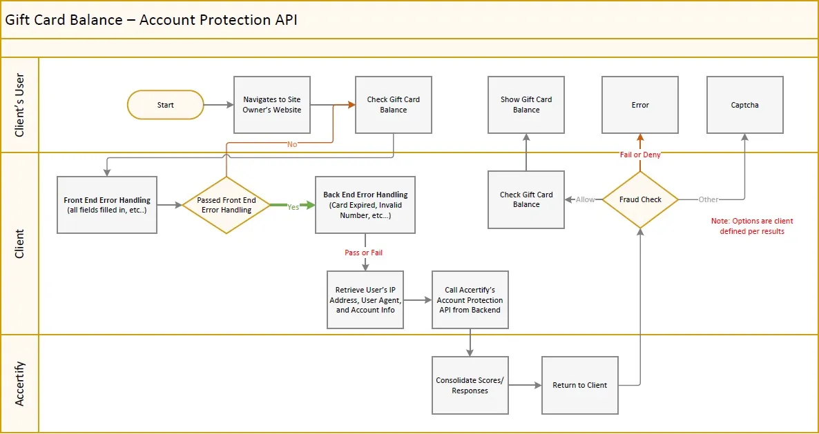 Gift Card Balance flow diagram