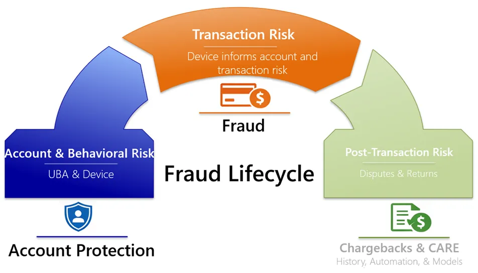 Device Intelligence informs account and transaction risk
