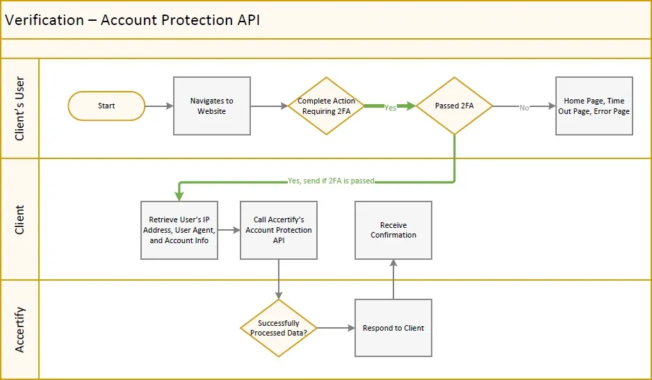 Verification flow diagram