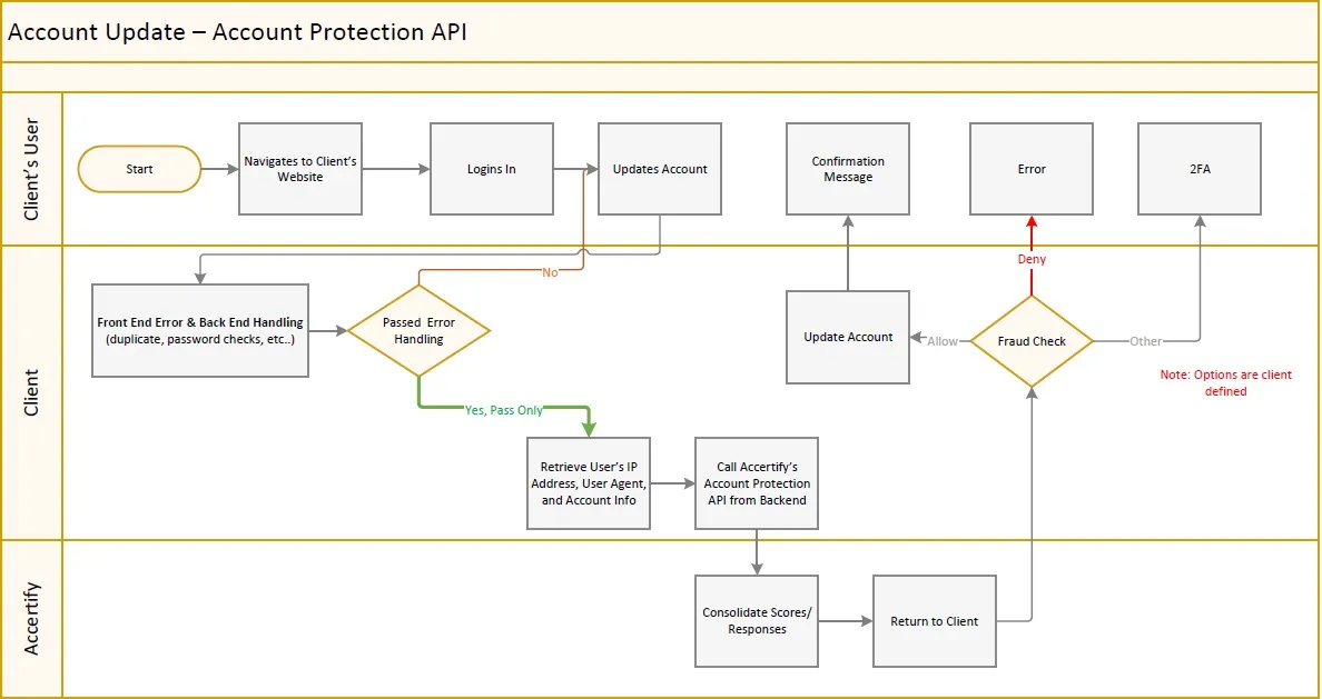 Account Update flow diagram