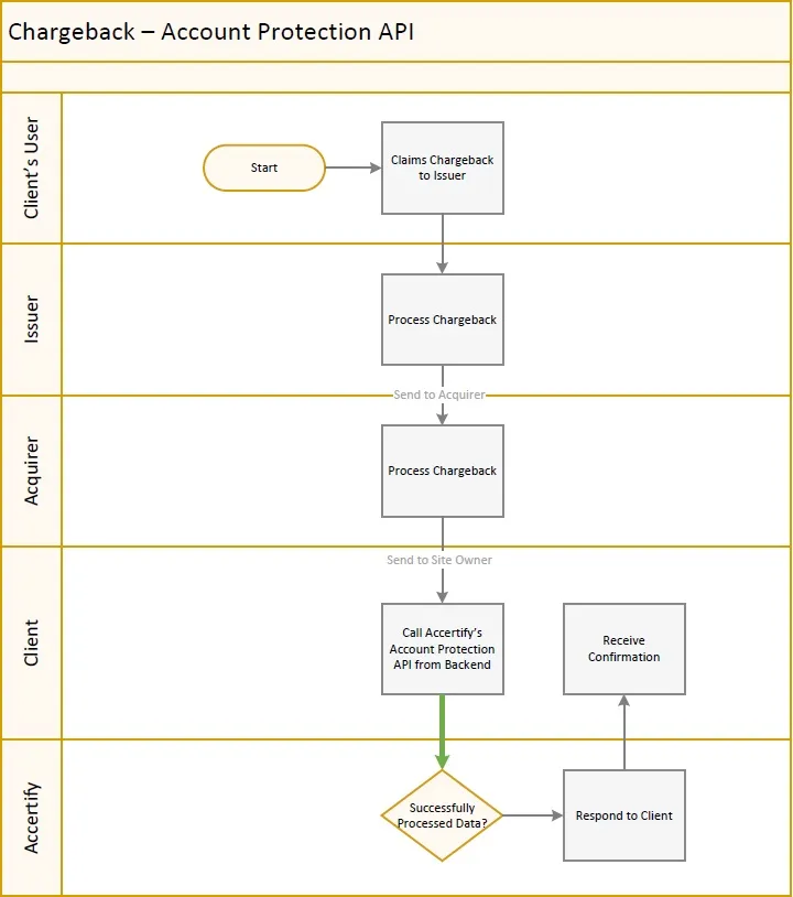 Chargeback flow diagram