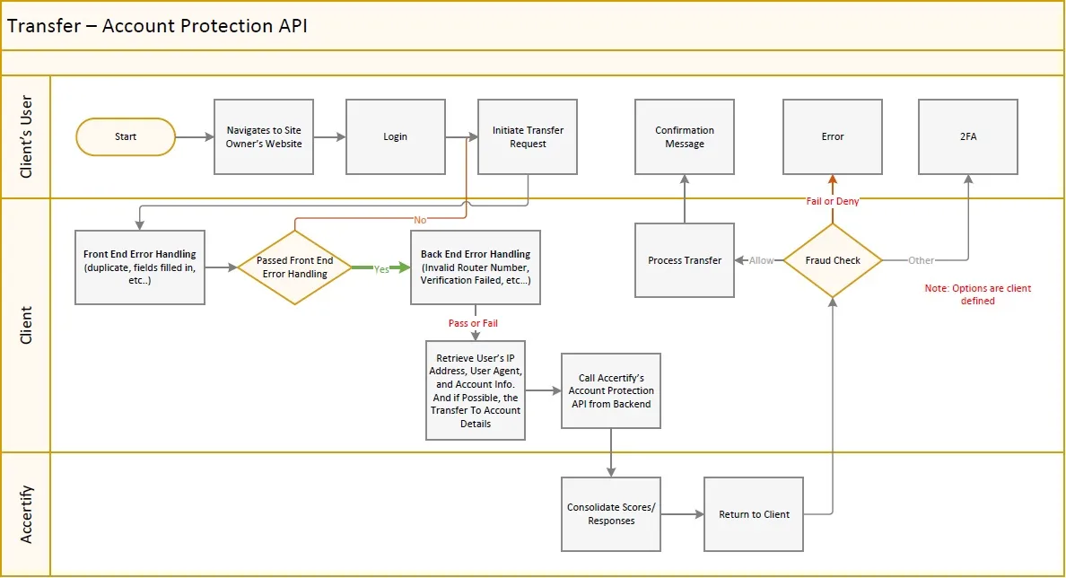 Transfer flow diagram