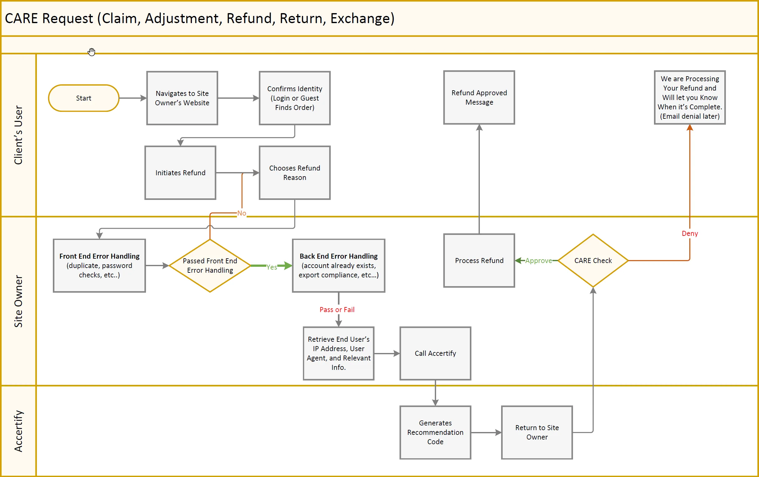 CARE Request flow