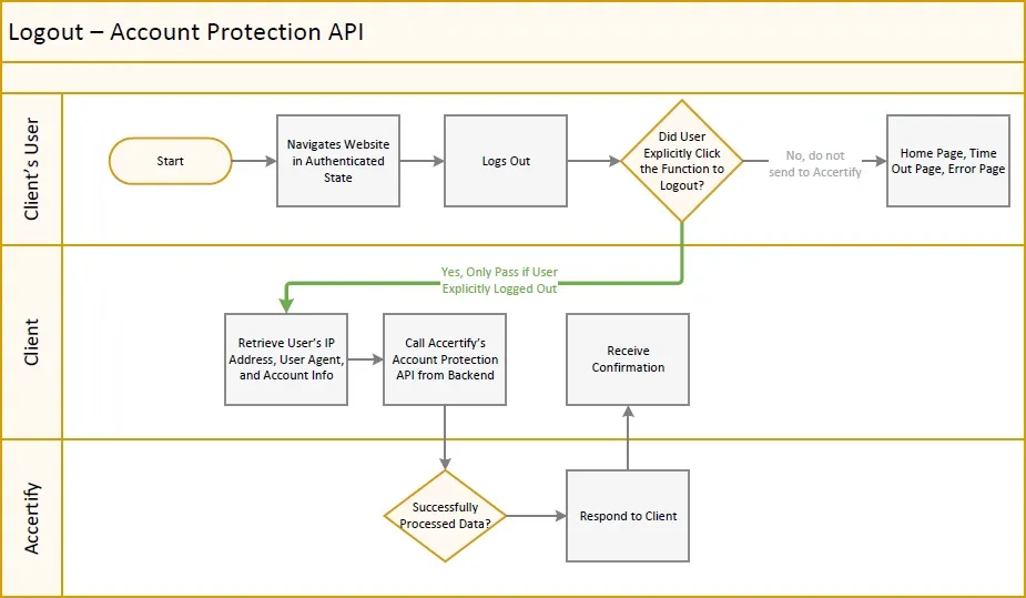 Logout flow diagram