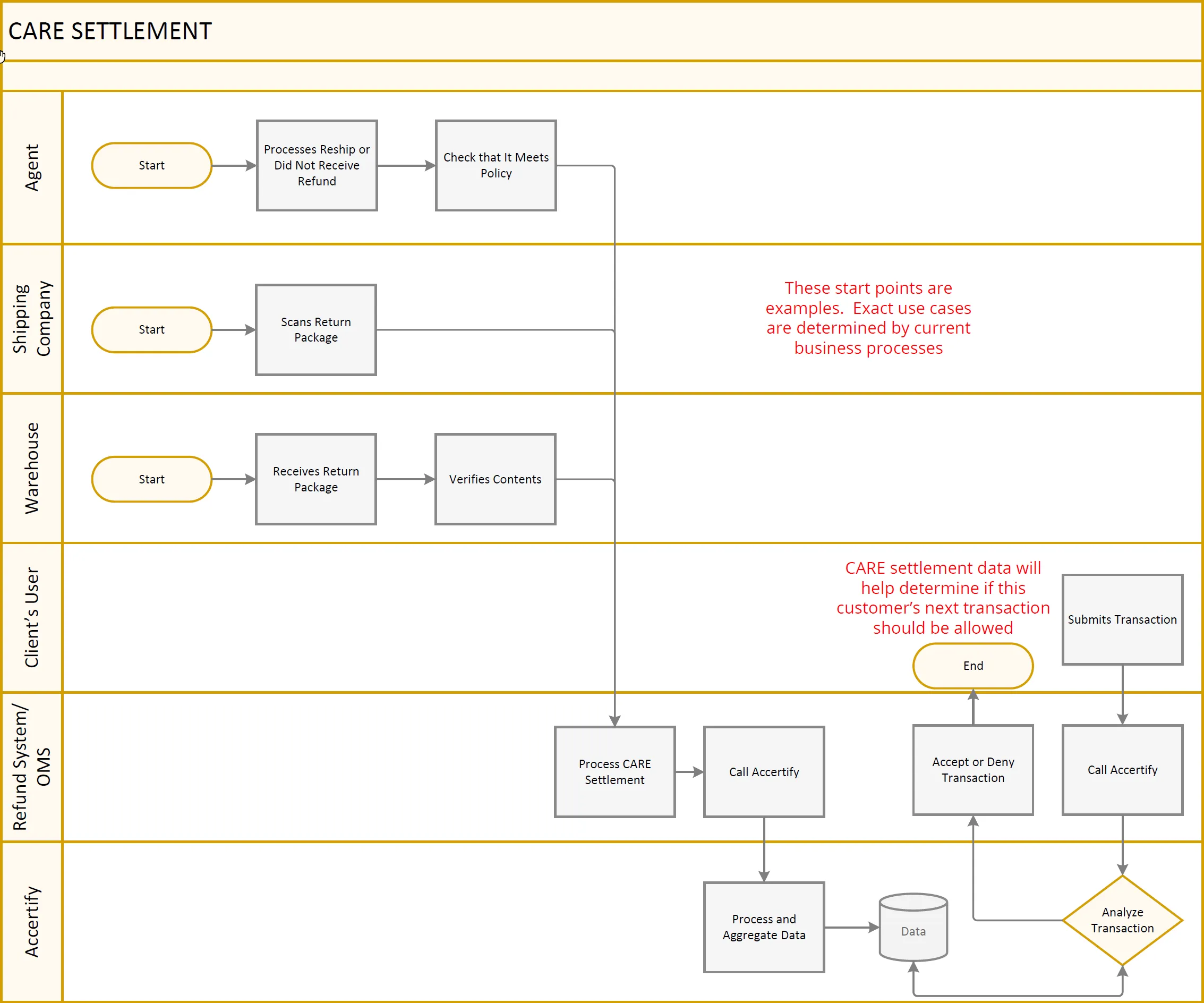 CARE Settlement flow
