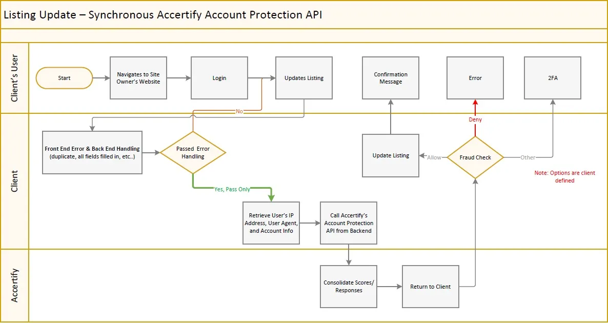 Listing Update flow diagram