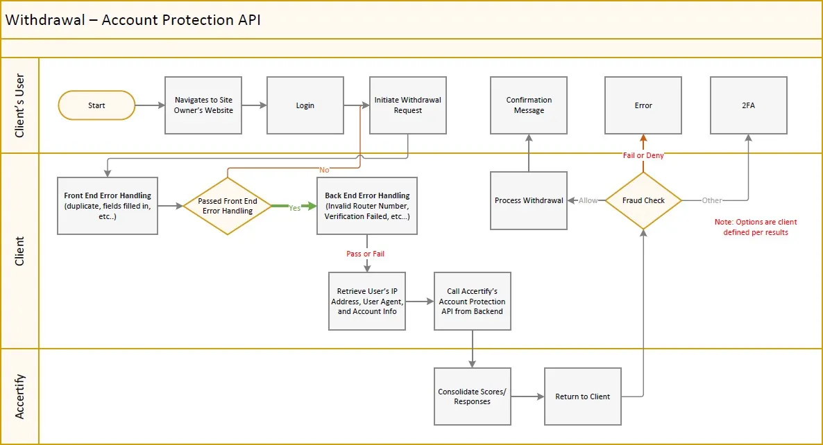 Withdrawal flow diagram Withdrawal flow - Account Protection
