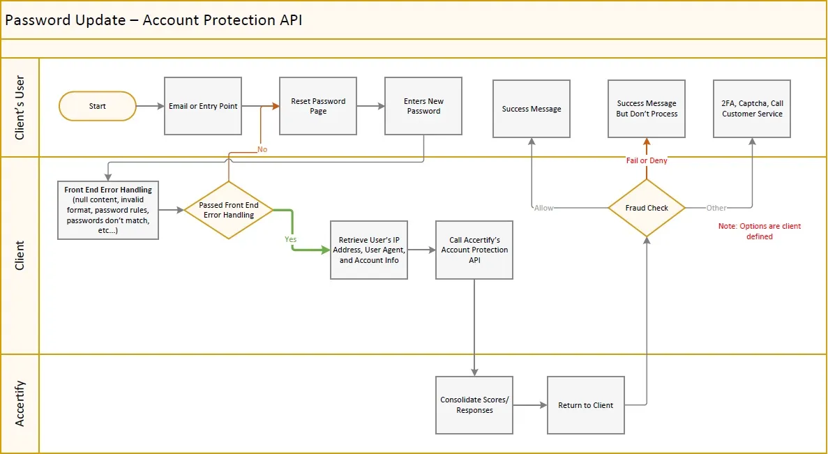 Password Update flow diagram