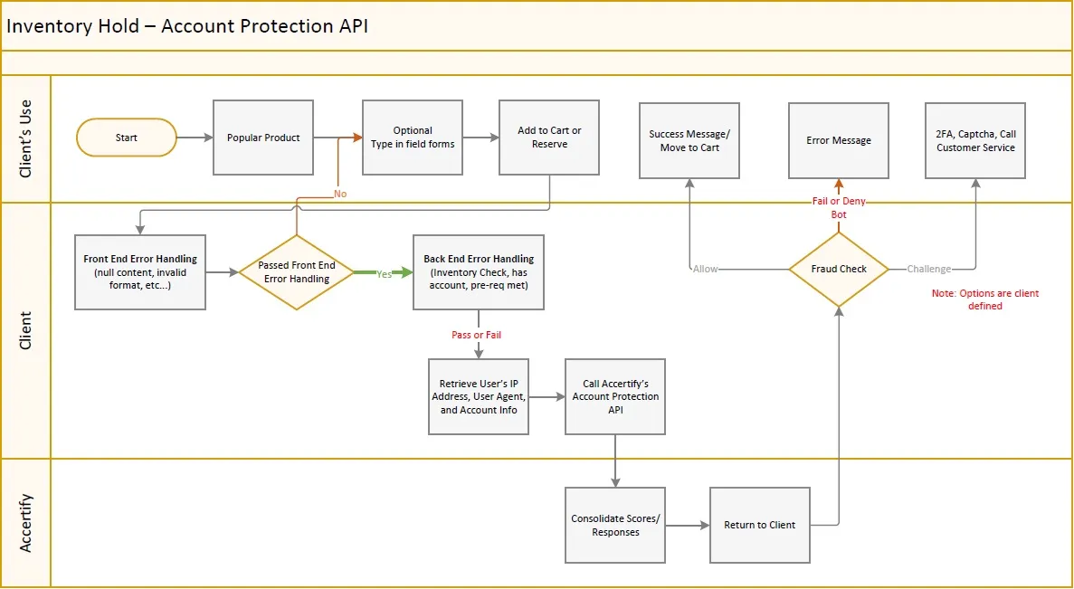 Inventory Hold flow diagram
