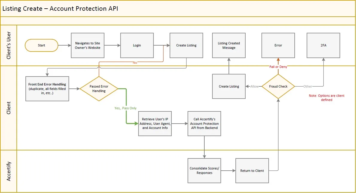 Listing Create flow diagram